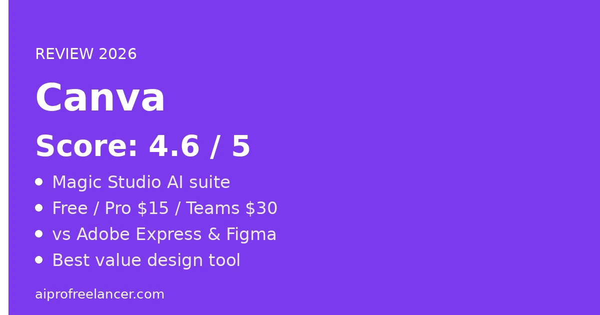Canva Review 2026 cover with score 4.6 out of 5