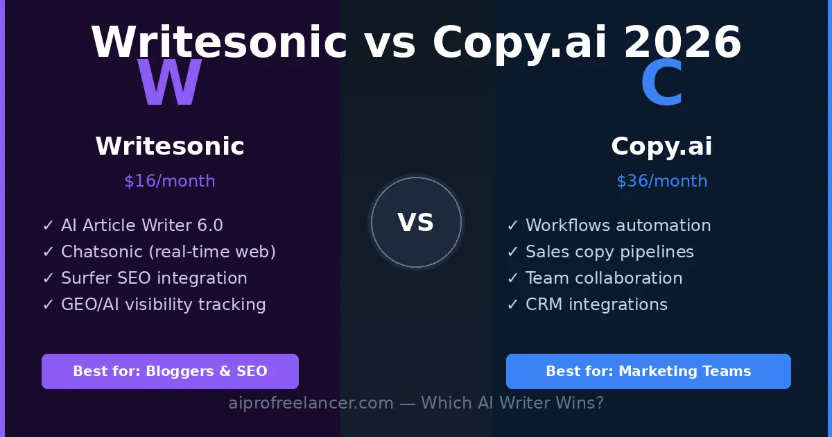 Writesonic vs Copy.ai 2026
